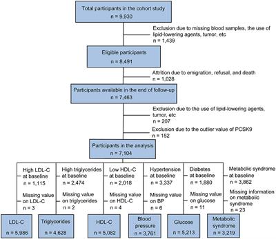 Circulating Proprotein Convertase Subtilisin/Kexin Type 9 Levels and Cardiometabolic Risk Factors: A Population-Based Cohort Study